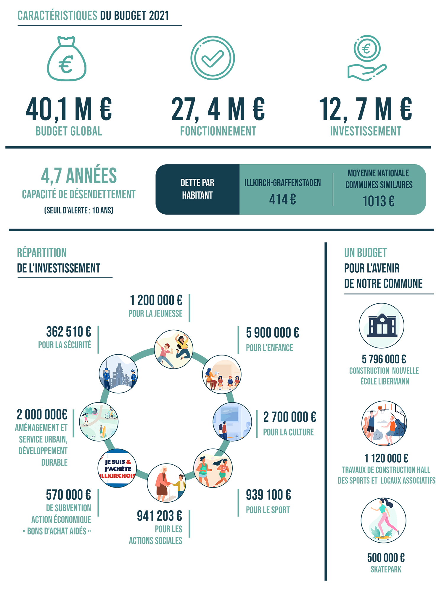 Budget Primitif 2021