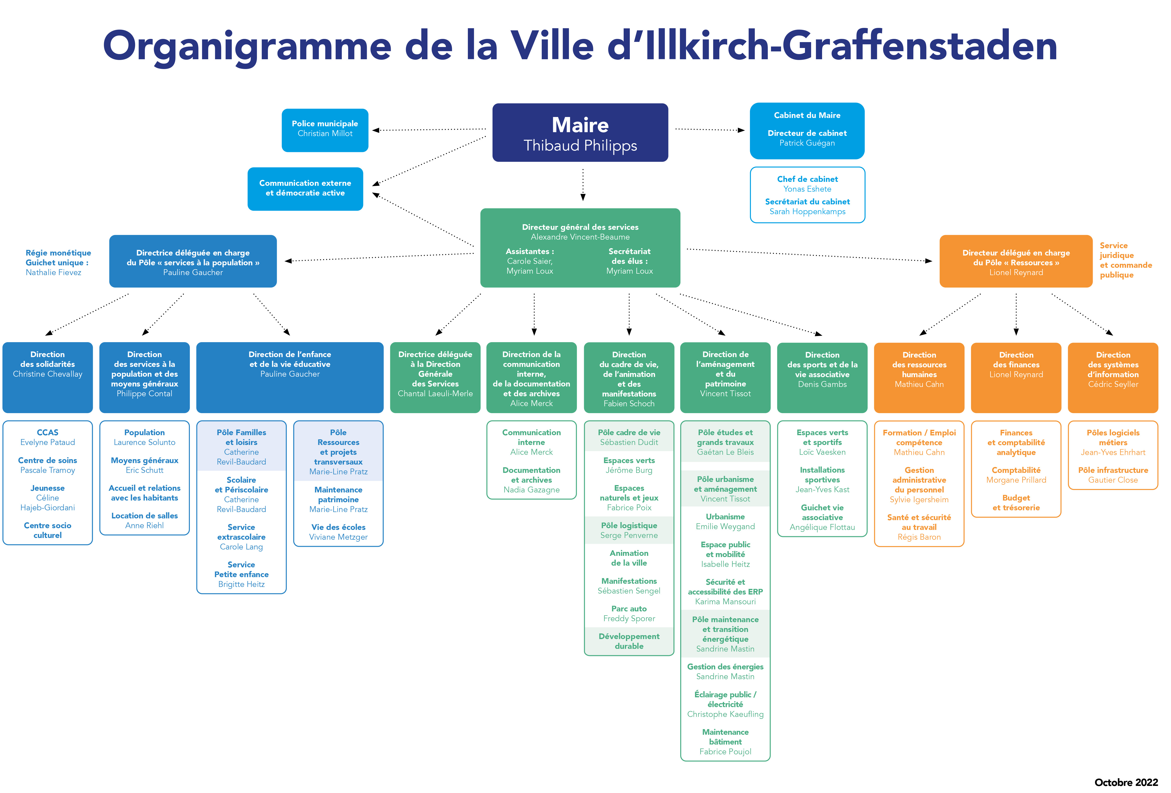 Organigramme de la Ville d'Illkirch-Graffenstaden