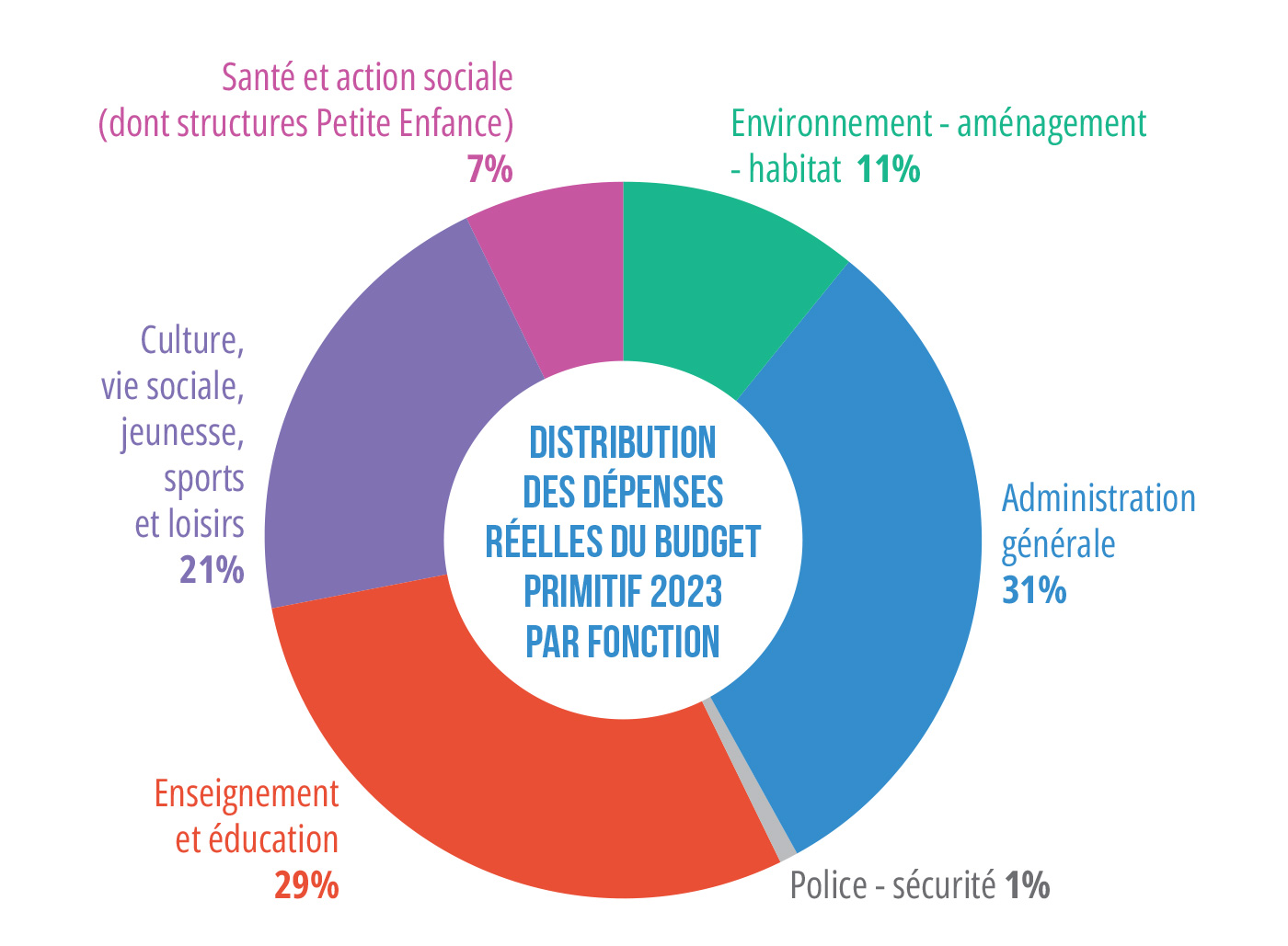 Répartition budget