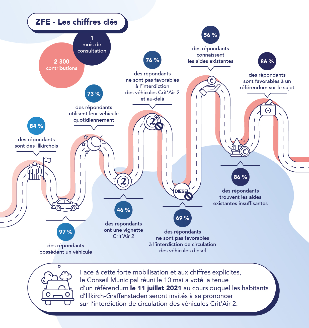 Démocratie Active : bilan de la consultation ZFE à Illkirch-Graffenstaden