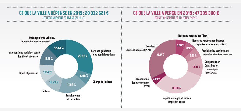 Compte administratif 2019 de la Ville d'Illkirch-Graffenstaden