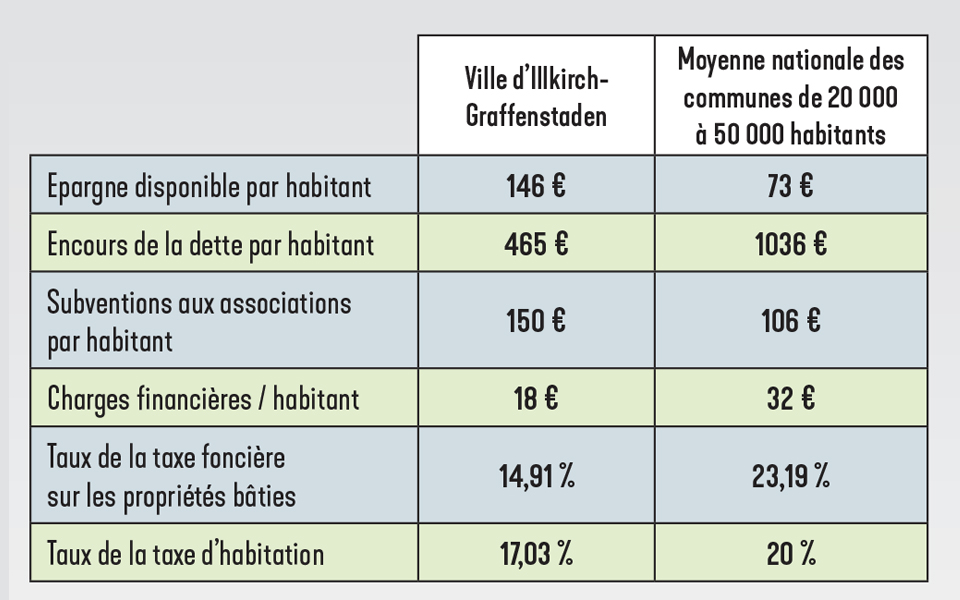 Compte administratif 2019 de la Ville d'Illkirch-Graffenstaden